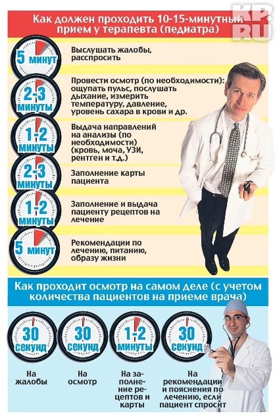 Время приема дежурного врача. Сколько пациентов у терапевта. Прием пациентов прием пациентов осуществляет врач. Сколько минут на прием терапевта. Сколько минут длится прием у терапевта.