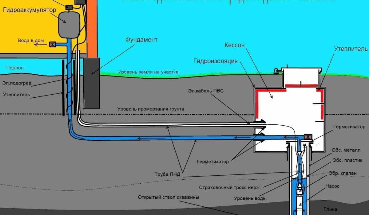 Защита скважины от замерзания. Прокладка ПНД трубы 32 с утеплителем для скважины. Схема водопровода из колодца с греющим кабелем. Схема входа ПНД трубы в колодец для водоснабжения. Замерзла сливная труба