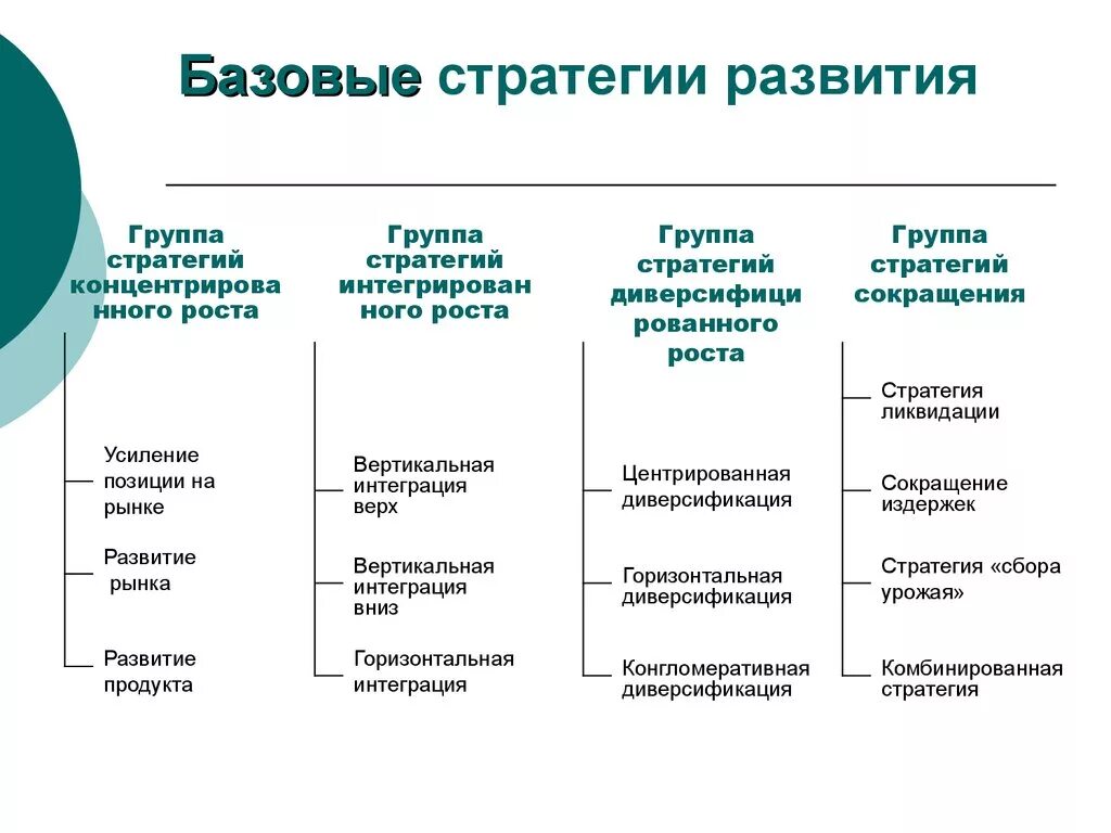 Стратегического развития организации. Базовые стратегии. Стратегия развития организации. Базовые стратегии развития фирмы. Стратегия по развитию бизнеса.