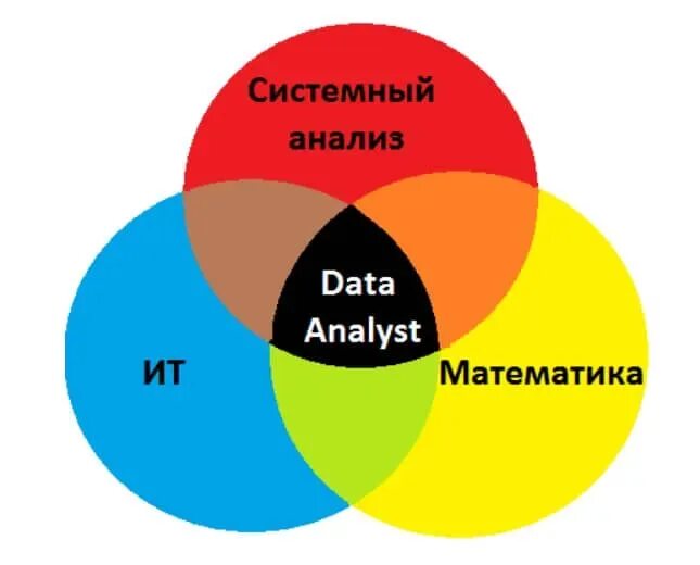 Тцк кто это. Аналитика данных. Аналитика данных профессия. Data аналитик кто это. Что нужно знать для Аналитика данных.