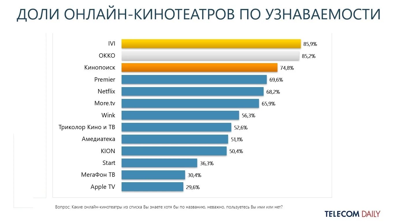 Что лучше кинопоиск или окко