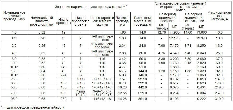 Число и номинальное сечение жил мм2