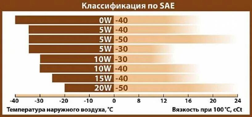 Масло моторное 5w40 и 5w30 разница