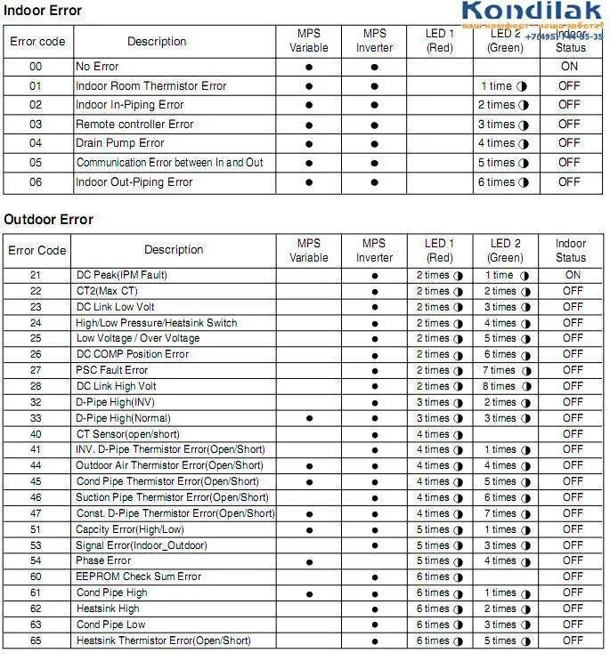 Коды ошибок сплит систем. LG ch5 ошибки кондиционера. Коды ошибок кондиционеров LG ch33. Коды ошибок кондиционер Samsung aqv09. Коды ошибок кондиционеров LG Ch 02.