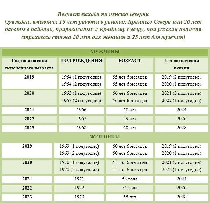 Может ли предпенсионер выйти на пенсию. Таблица стажа для выхода на пенсию. таблица пенсионного возраста для женщин ,стаж. возраст выхода на пенсию в 2025. выход на пенсию на севере женщине.