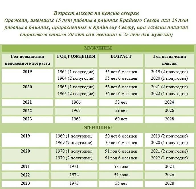 Таблица стажа для выхода на пенсию. Стаж для выхода на пенсию женщинам. Таблица выхода на пенсию на севере. Таблица выхода на пенсию на севере женщины. Когда можно выйти на пенсию мужчине