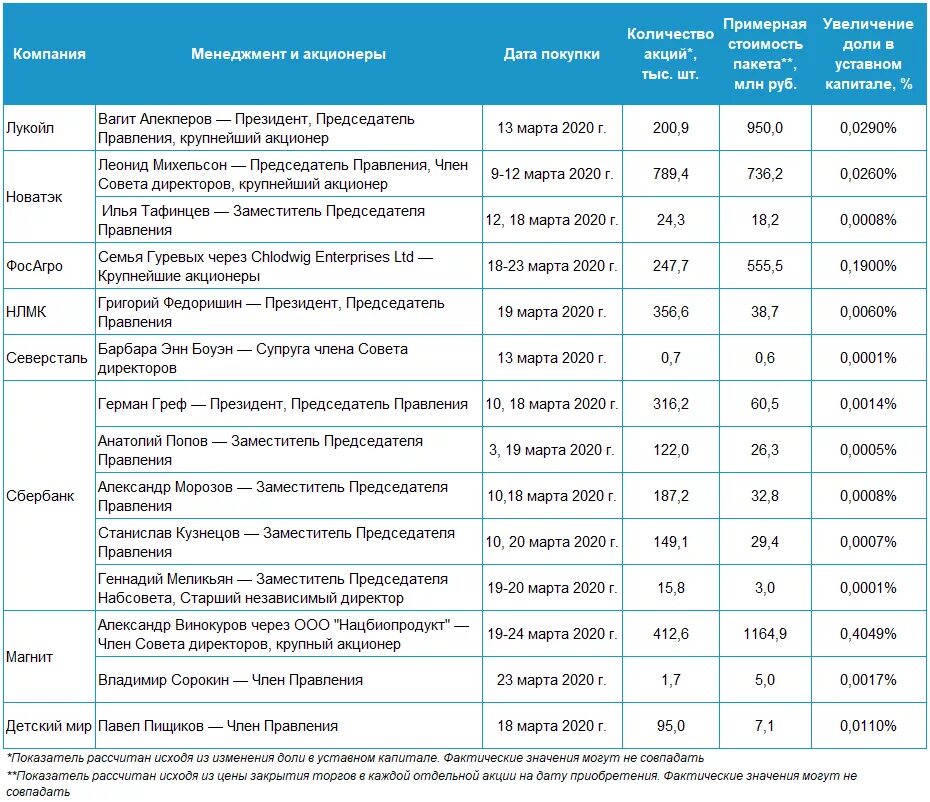 Акционеры магнита. Акционеры магнита список. Магнит состав акционеров. Крупнейший акционер магнита. Топ менеджеры магнита.