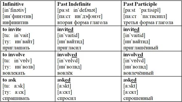 Формы инфинитива в английском языке примеры Infinitive в английском языке Telegraph