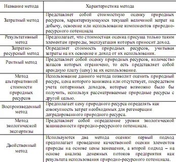 Практическая работа комплексная характеристика природно ресурсного потенциала