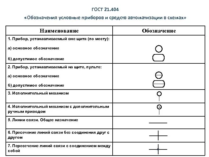 Условные обозначения на функциональных схемах автоматизации. Условные обозначения схем автоматизации КИПИА. Расшифровка схем средств автоматизации. Обозначение приборов на функциональных схемах автоматизации. Гост средства автоматики