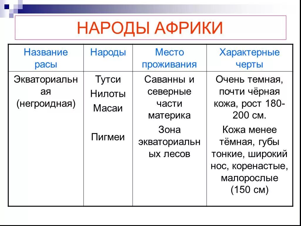 Население Африки таблица 7 класс география. Народы Африки таблица 7 класс. Таблица по географии 7 класс население Африки. Население Африки 7 класс таблица.