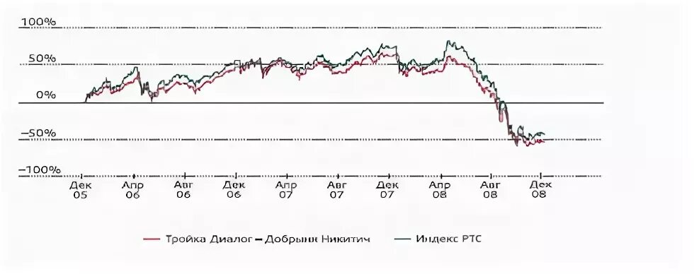 Пиф добрыня никитич сбербанк. Список пифов в россии. График пифа добрыня никитич. Котировка фонда добрыня никитич. Пифы тройки диалог.