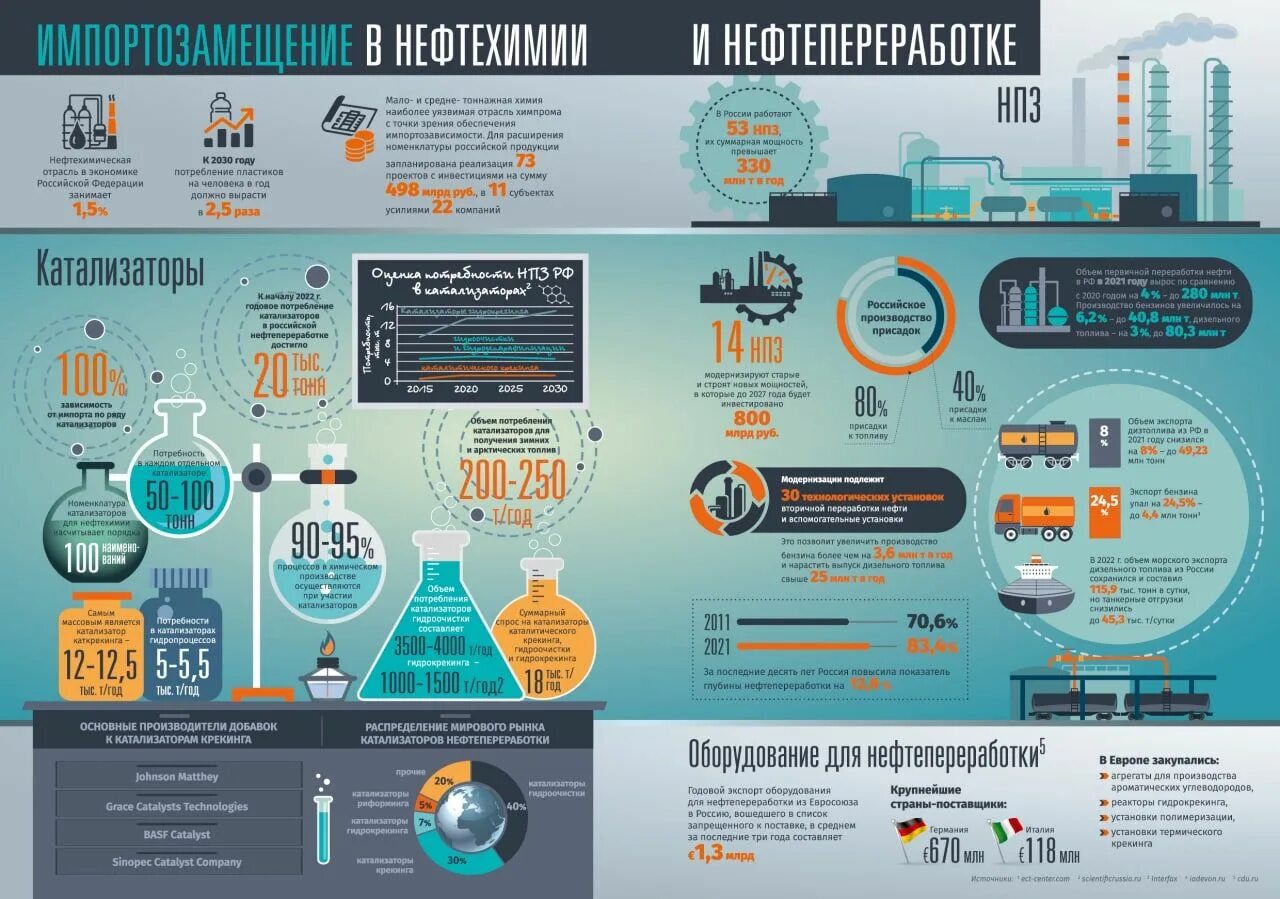 Города которые являются крупнейшими центрами нефтепереработки. Основные процессы нефтепереработки. два центра нефтепереработки. основные продукты нефтехимии.
