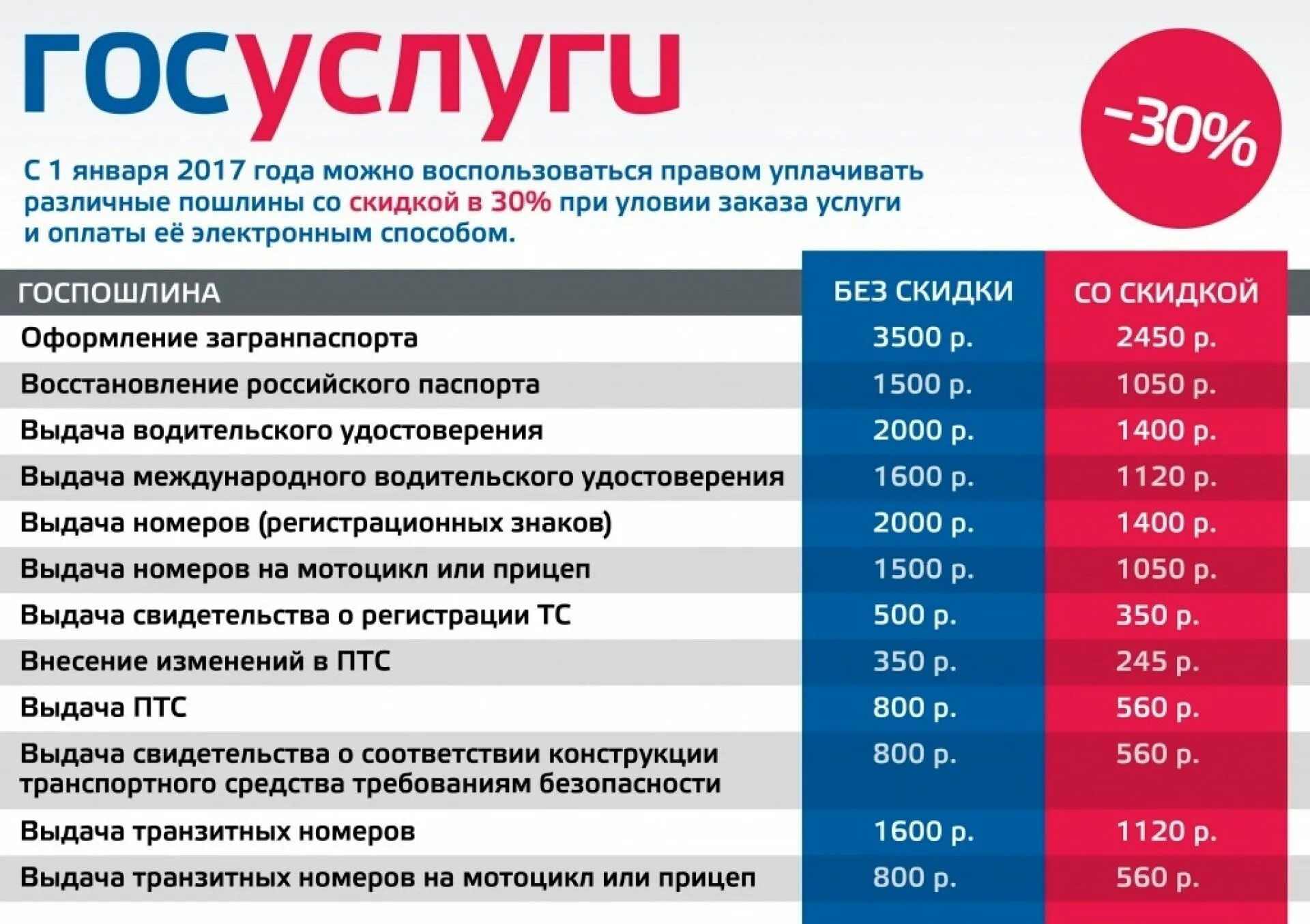 Госпошлина 30 скидка. Скидка на госуслугах. Госпошлина картинки. Госпошлина 30 скидка. Госуслуги услуги.