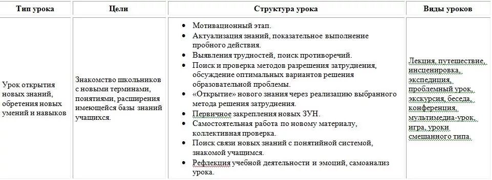Анализ урока таблица пример Анализ урока английского языка по фгос