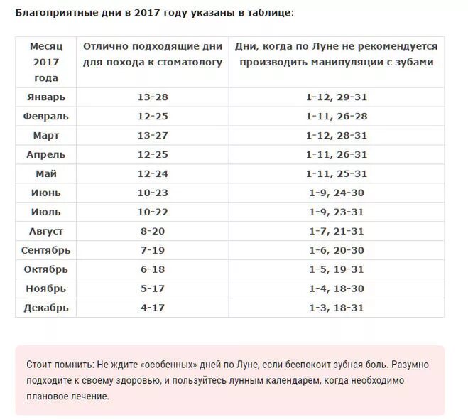 В какие дни удалять зубы. Удаление зубов по лунному календарю. Лунный календарь для зубов. Удалить зуб по лунному календарю. Благоприятные дни для посещения врача.