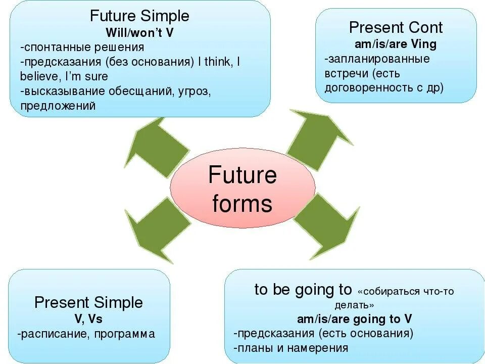 Растить в будущем времени. Future forms в английском языке 7. Способы выражения будущего времени в английском языке 7 класс. Передача будущего времени в английском языке таблица. Выражение будущего времени в английском языке правило.