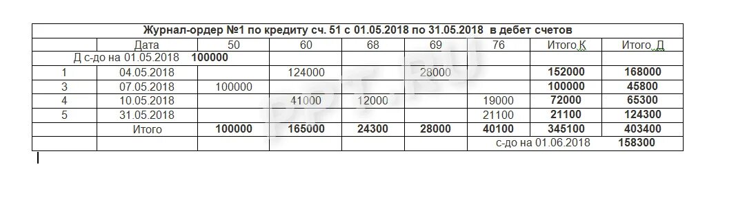 Журнал ордер 51. Журнал ордер 2. Журнал ордер 2 по счету 51 расчетные счета образец. Журнал ордер 2 расчетный счет. Журнал ордер и ведомость по счету 51.