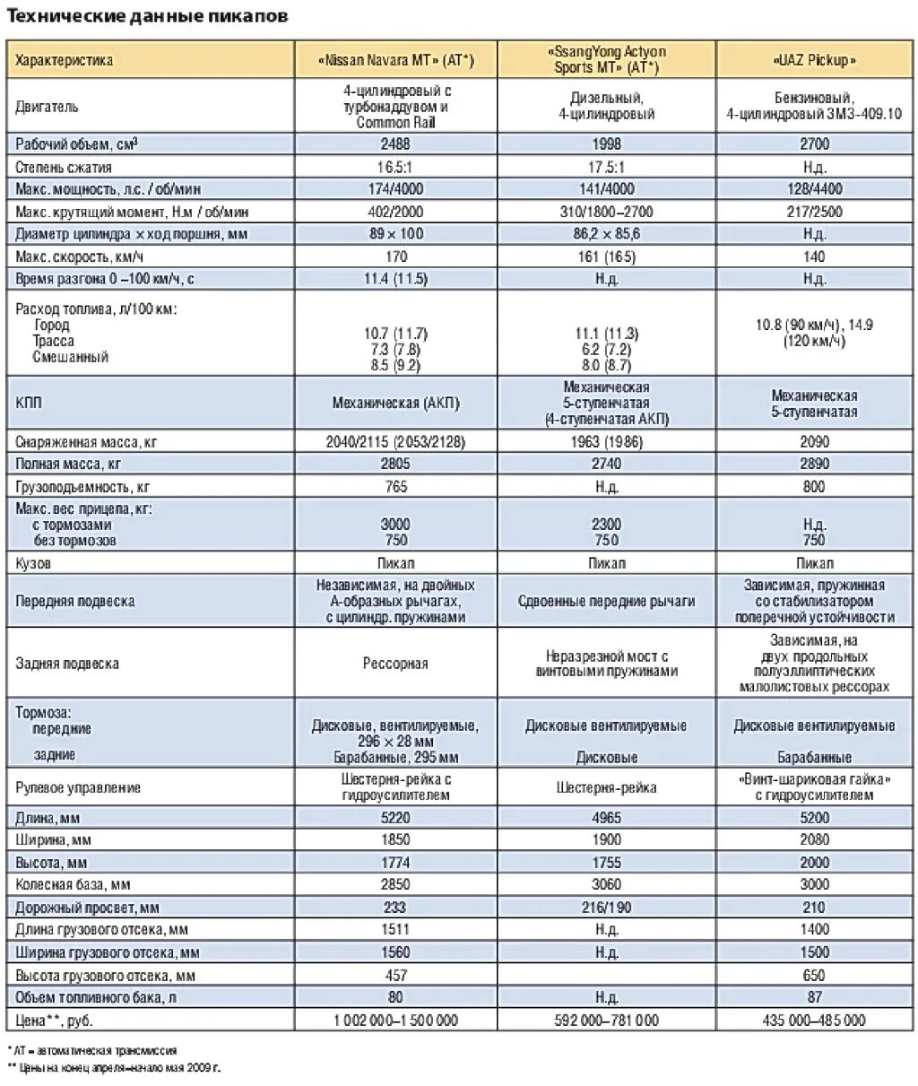Грузоподъемность пикапов таблица. Технические данные. Сравнение кузовов пикапов. Сравнение вместимости пикапов. Масса пикапа