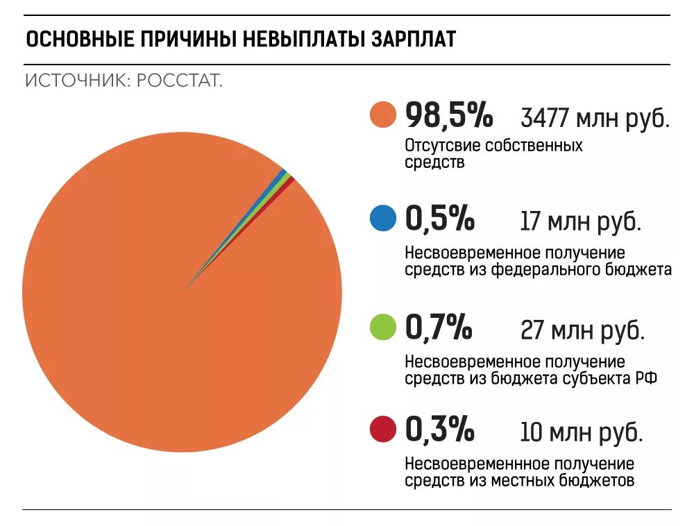 Причины невыплаты заработной платы. Причины невыплаты заработной платы работникам. Задержка заработной платы. Причины задержки заработной платы. Невыплата заработной платы пенсий и пособий