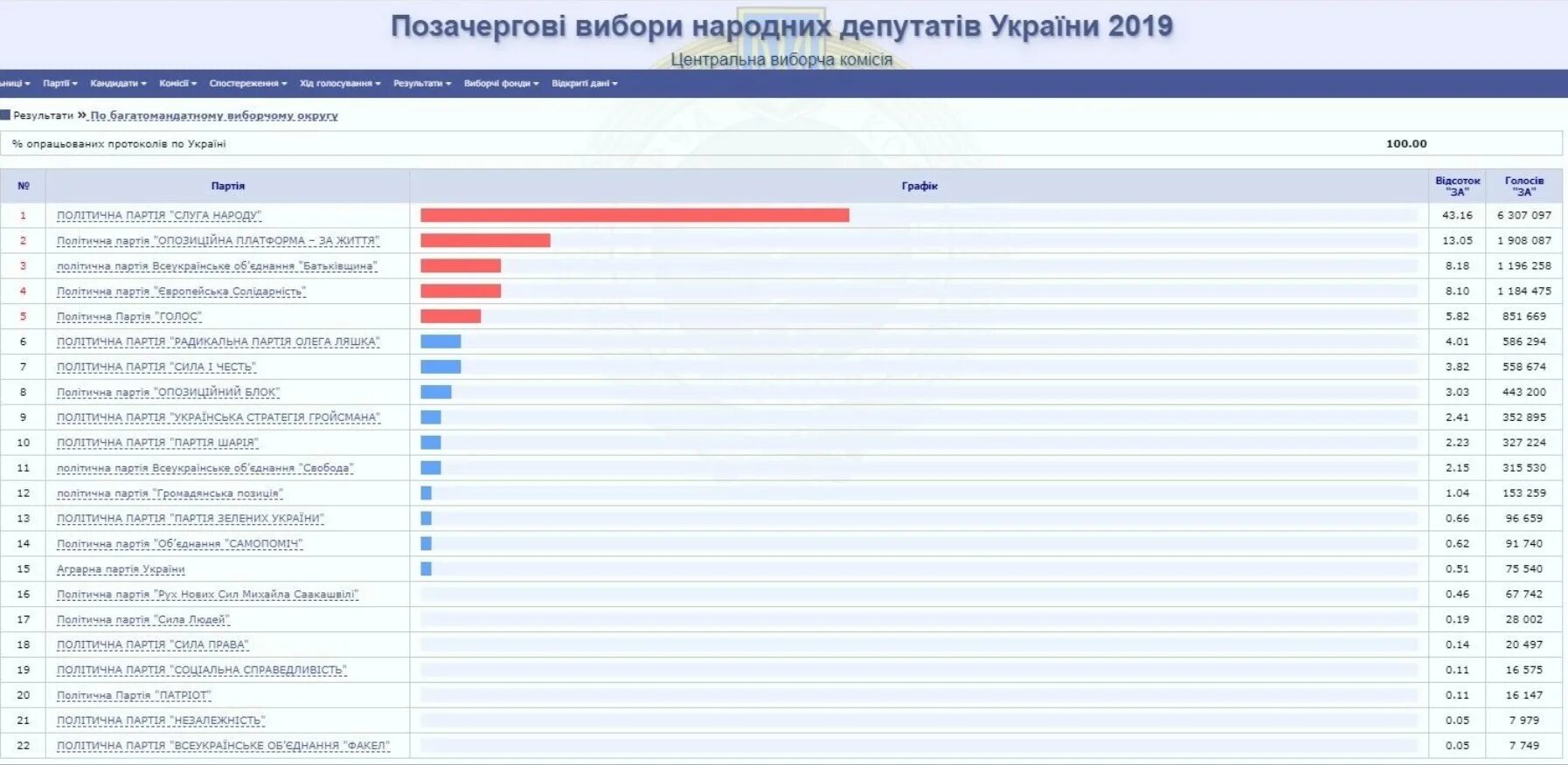 Итоги выборов на Украине 2019. Результаты голосования в Украине 2019. Итоги выборов в Раду. Выборы в Раду 2019. Когда будут окончательные результаты выборов