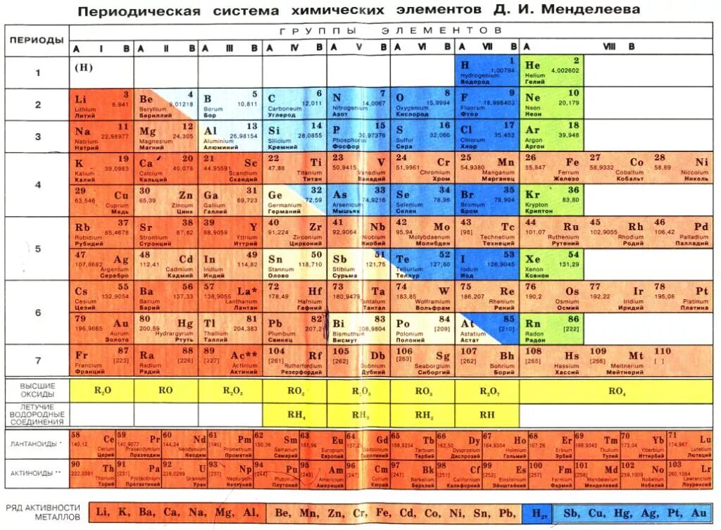 Периодическая таблица химических элементов д и Менделеева. Химия 8 класс Менделеев таблица. Периодическая таблица Менделеева полудлинная форма. Периоды и группы в периодической таблице Менделеева. Свойства групп псхэ