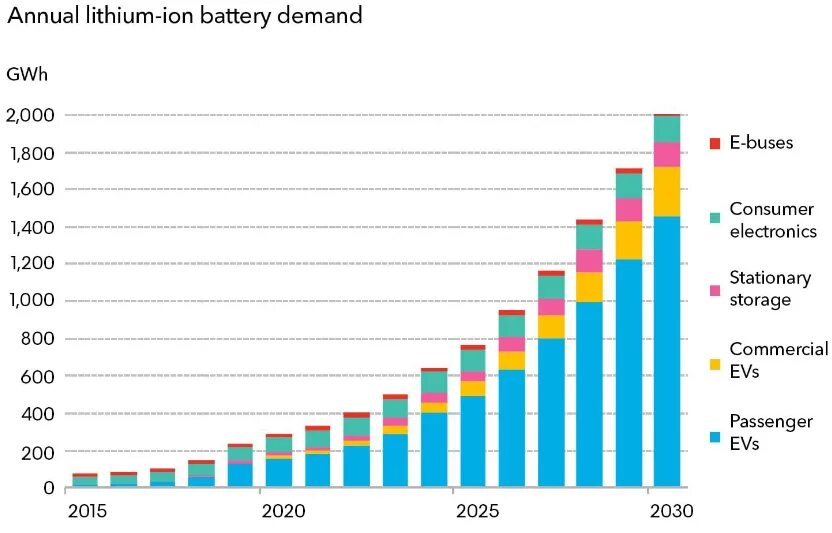 Мировой рынок литий-ионных батарей. Производители литий ионных батарей в мире. Рынок литий ионных аккумуляторов в России 2020. Производство литий-ионных аккумуляторов по годам.
