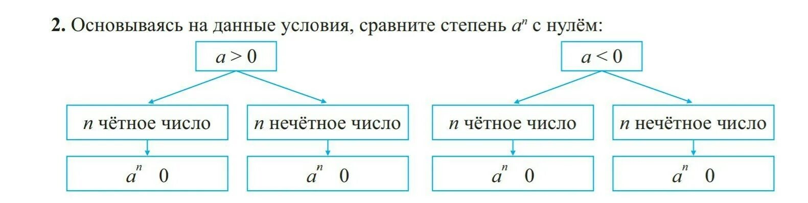 2 b 1 сравните с нулем. Сравнение степени чюс нулем. Как сравнивать степени. Как сравнить степень с нулем. Как сравнивать числа со степенями.