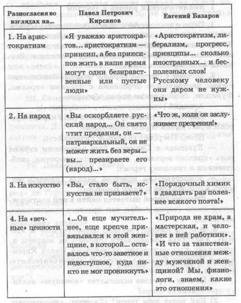 Принципы отцы и дети. Спор Павла Петровича и Базарова в 10 главе таблица. Споры Базарова и Павла Петровича таблица с Цитатами. Базаров и Павел Петрович сравнительная характеристика. Взгляды Базарова и Павла Петровича таблица.