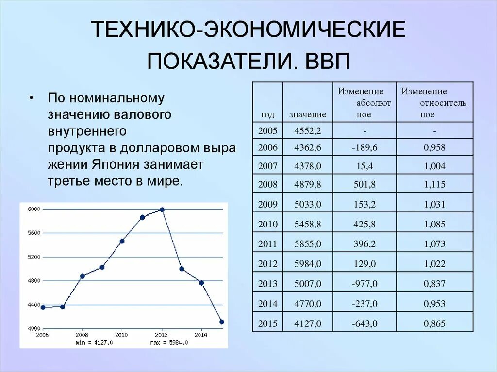 Экономические показатели Японии. Экономика Японии статистика. Динамика экономики Японии. Экономические показатели график. Экономическое развитие ввп япония