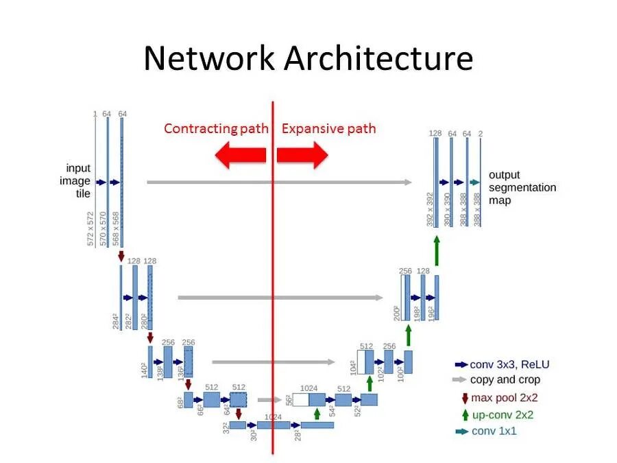 RESNET архитектура сети. UNET Architecture. Архитектура нейронной сети UNET. U-net нейронная сеть. Stable diffusion attention