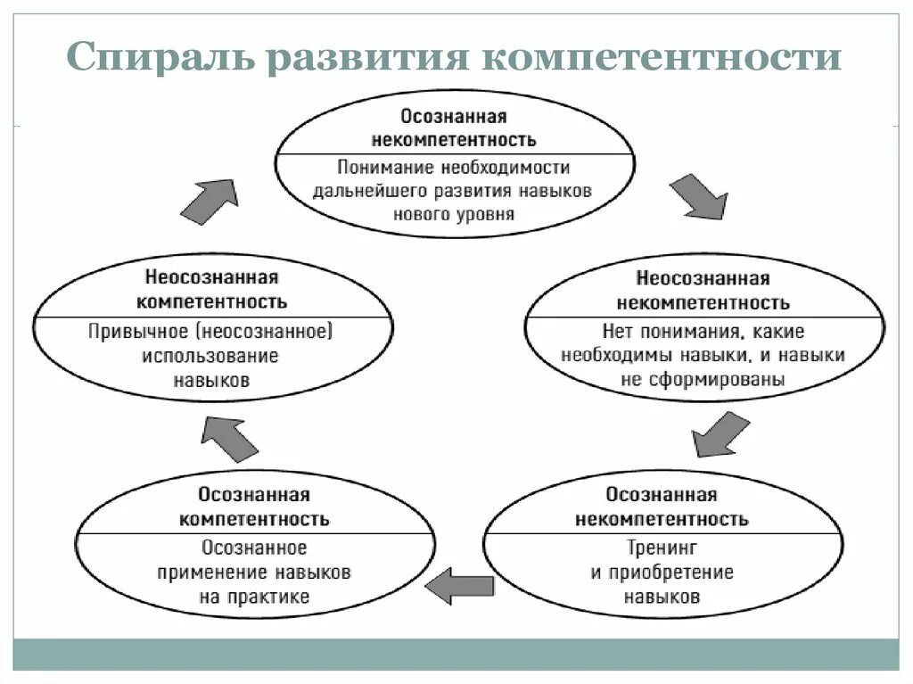 Формирование компетенций в области