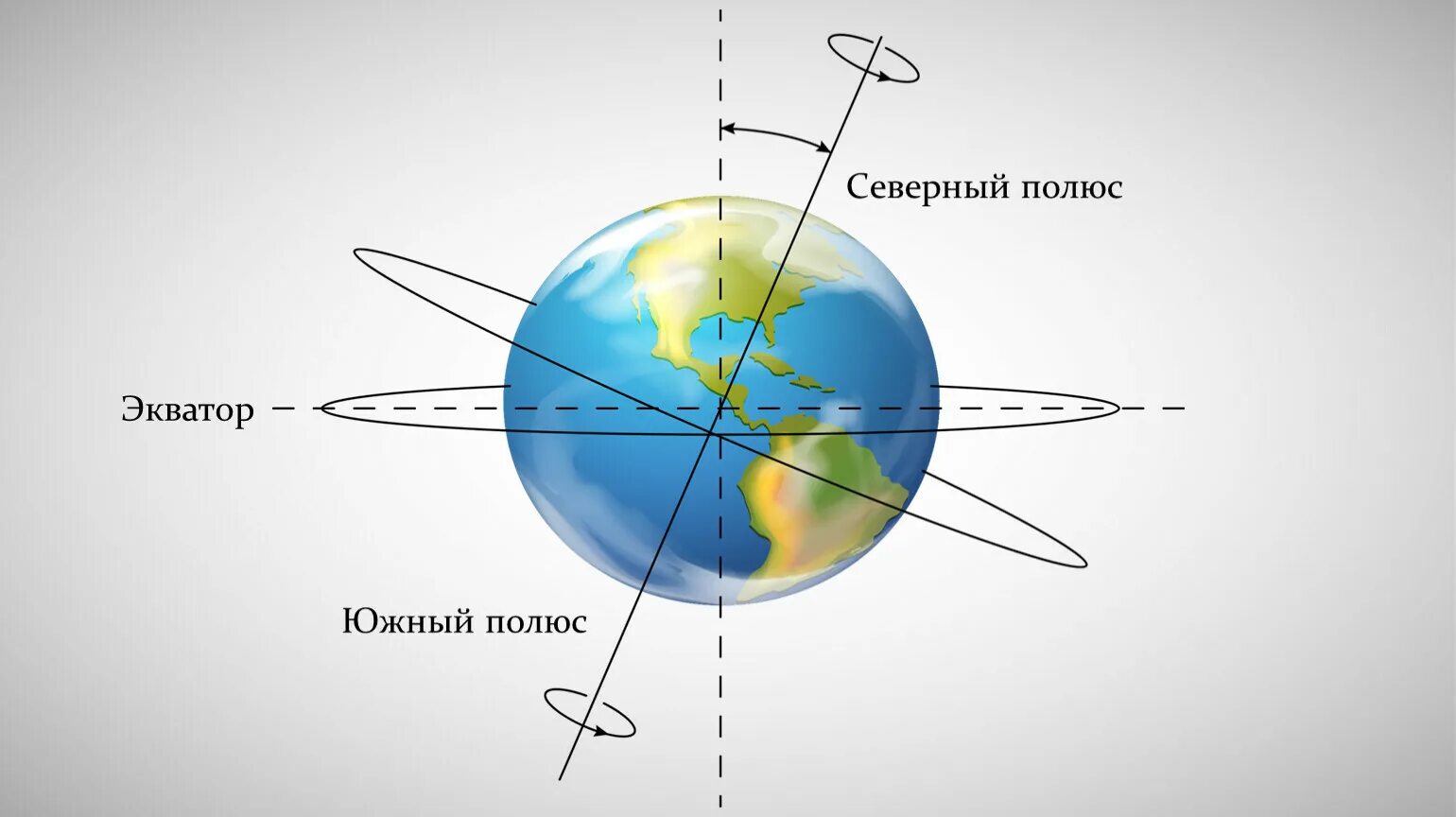 Северный полюс Южный полюс Экватор. Северный и Южный полюс земли. Северный и Южный полюса земли Экватор. Наклон оси вращения. Ось наклона планеты земля