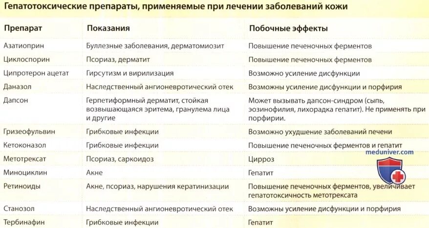 Препараты для лечения нарушения. Препараты гепатотоксичные препараты. Гепатотоксичные лекарственные средства. Гепатотоксичность лекарственных препаратов. Лекарства при заболеваниях инфекции ЖКТ.