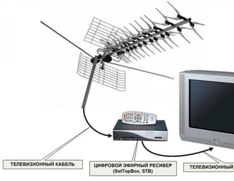 Приставка с антенной для цифрового ТВ Jet. DVB-t2 приставка с активной антенной. Приставки для телевизора без антенны. Приставка для телевизора на 20 каналов на дачу.