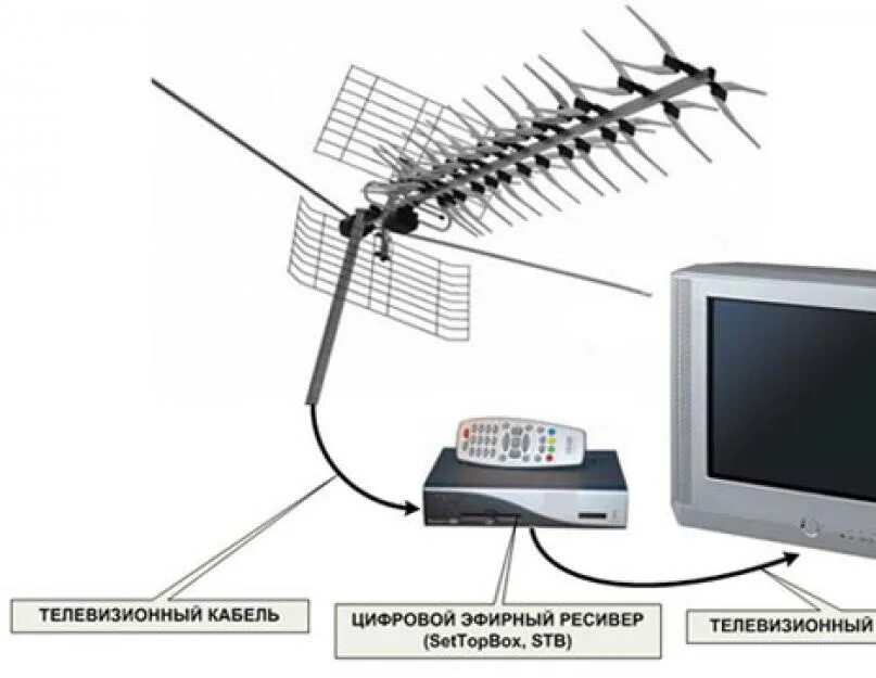 Антенна ловит цифровые каналы. Приставка с антенной для цифрового ТВ Jet. DVB-t2 приставка с активной антенной. Приставки для телевизора без антенны. Приставка для телевизора на 20 каналов на дачу.