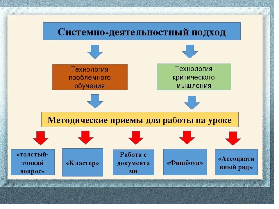 Методы и приёмы на уроках истории и обществознания. Системно деятельностный подход приемы и методы. Приемы работы на уроке истории. Методы и приемы на уроках истории.