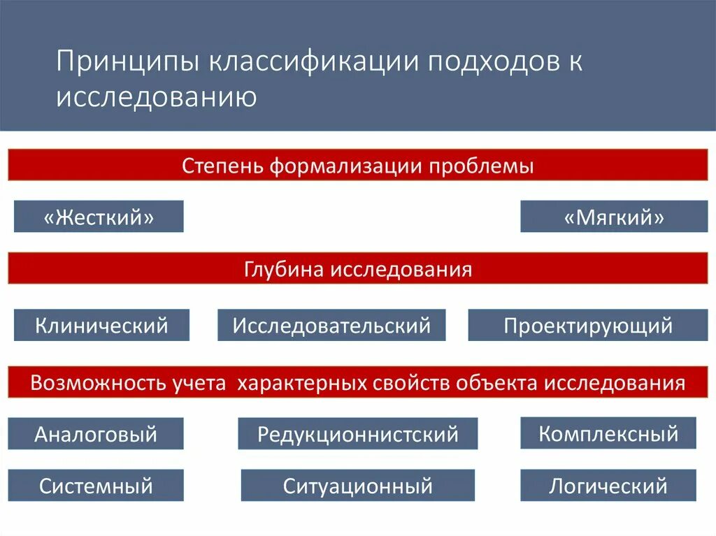 Классификация научных исследований. Основные подходы к классификации научных исследований. Подходы к исследованию. Классификация подходов к научным исследованиям. Внимание основные подходы