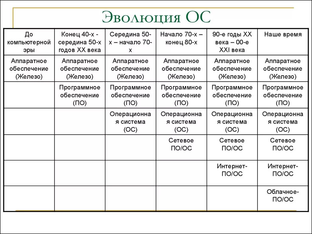 Эволюция операционных систем таблица. История развития ОС таблица. История развития ОС. Основные этапы развития ОС.