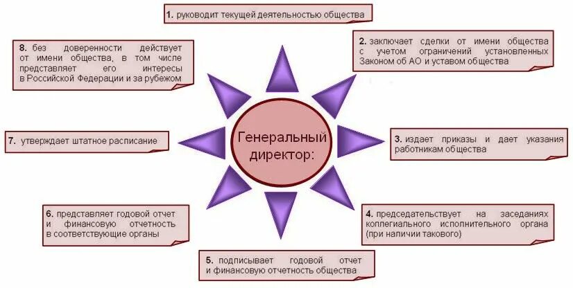 Ао компетенция. Компетенции генерального директора. Компетенции ген директора. Полномочия ген директора АО. Функции председателя совета директоров акционерного общества.