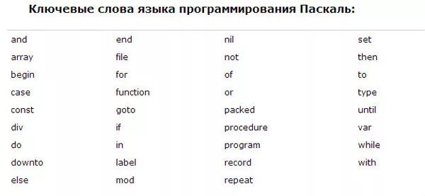 Ключевые слова в программировании. Ключевые слова языка программирования. Паскаль язык программирования ключевые слова. Слова на языке программирования. Язык программирования обозначения