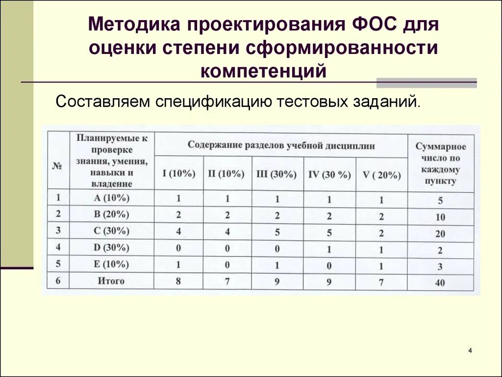 Методика оценки уровня развития