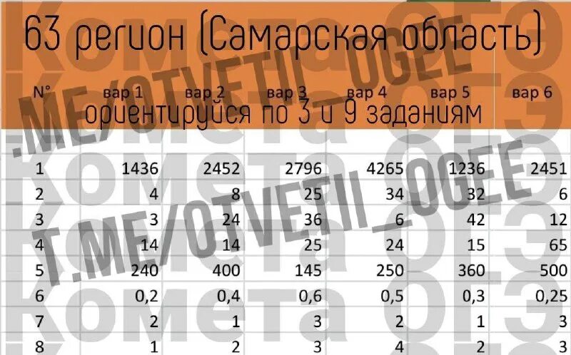 Ответы на огэ по географии. Приютился заповедник огэ ответы. Приютился заповедник огэ ответы. Ответы на огэ по информатике. Ответы огэ 2023 математика.