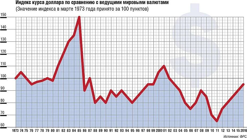 Курс доллара в 1980. Курс доллара в 1980 году. Курс доллара в 1960 году. Курс доллара к рублю в 1980 году. Курс 2 долларов в рублях