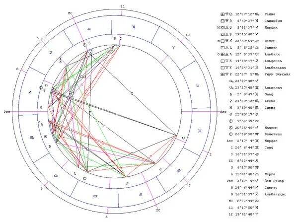Асцендент в натальной карте. Западная астрология натальная карта. Карта асцендента.