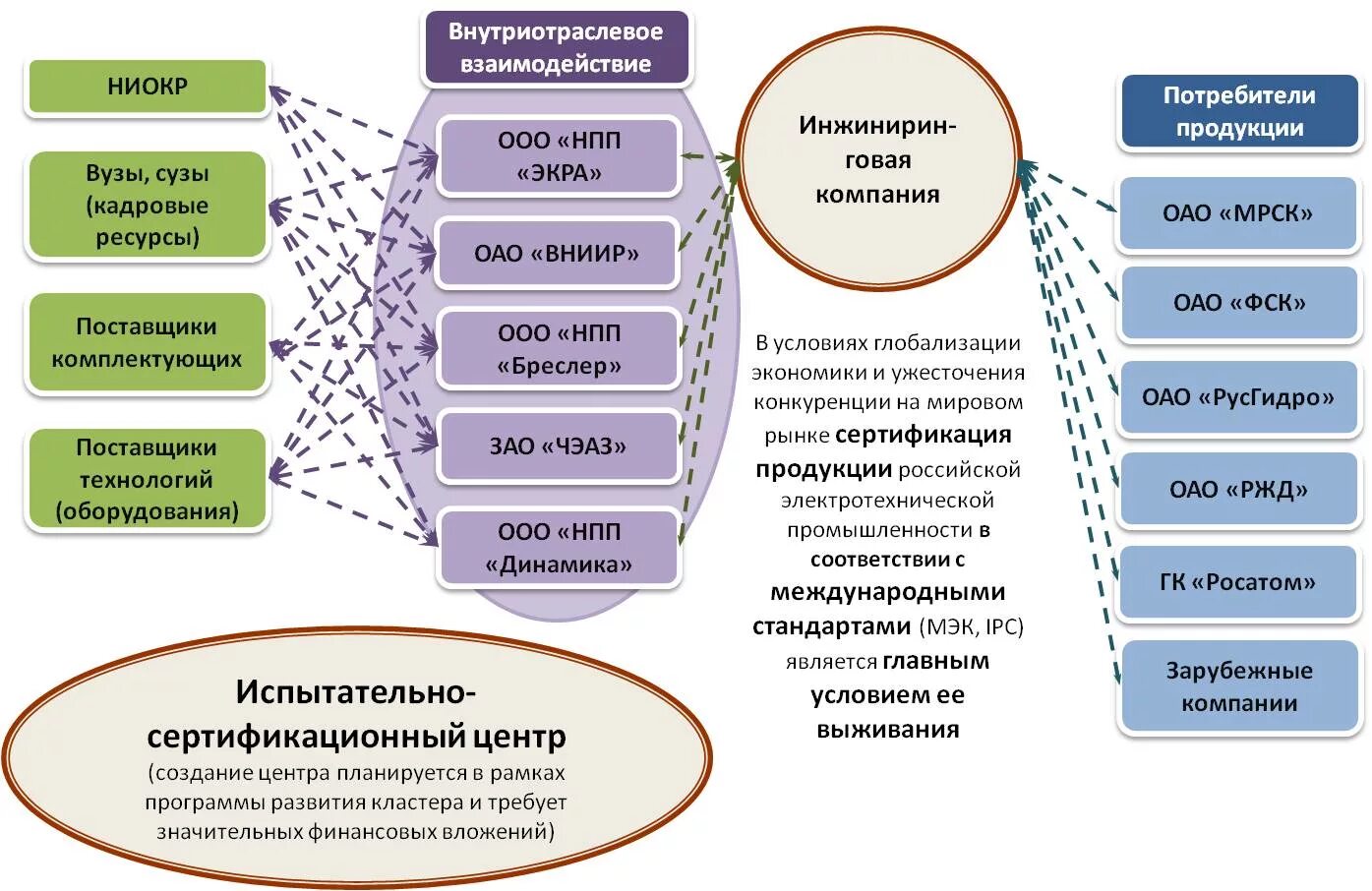 Состав кластеров. Структура кластера. Организационная структура кластера. План развития кластера. Схема взаимодействия с партнерами.