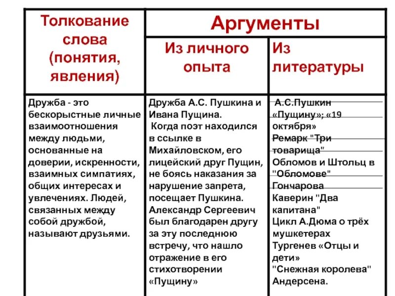 Произведения аргумент дружба