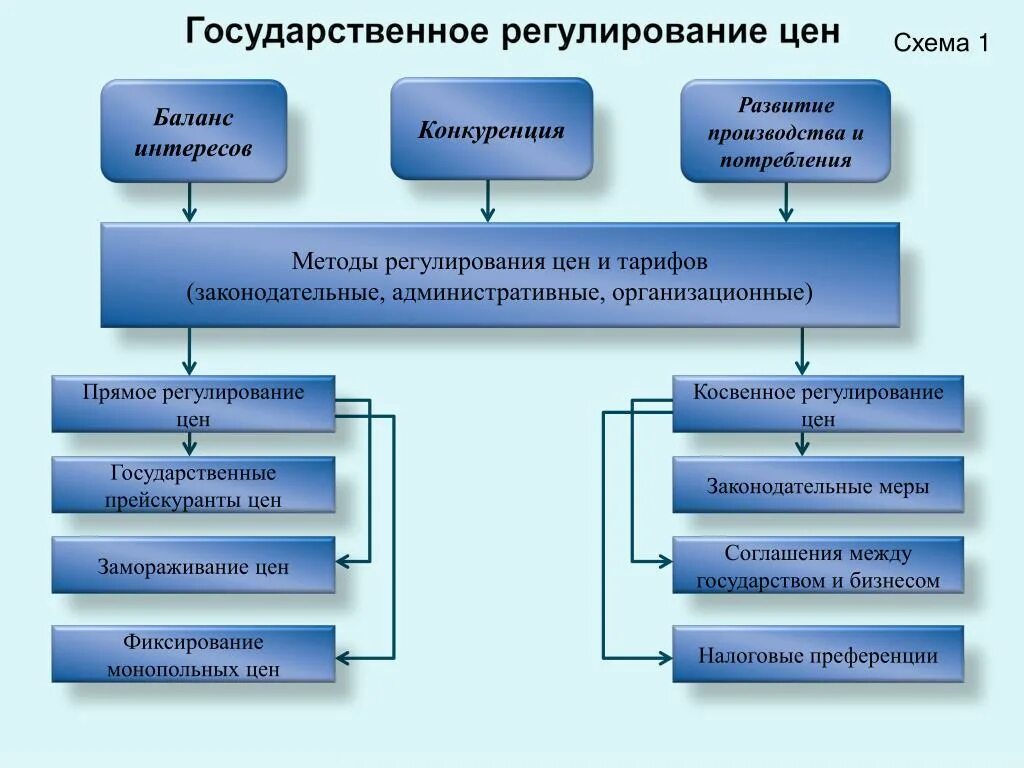 Основы регулирования цен. Регулирование цен. Государственное регулирование схема. Гос регулирование цен. Государственное регулирование цен на товары.