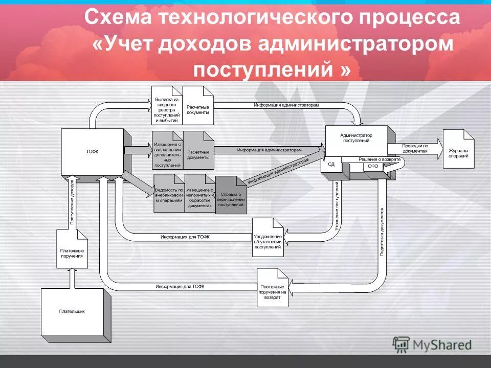 типовой жизненный цикл документа. учет процесса производства в бухгалтерском учете кратко. люди процессы учет. люди процессы учет. бизнес диаграмма.