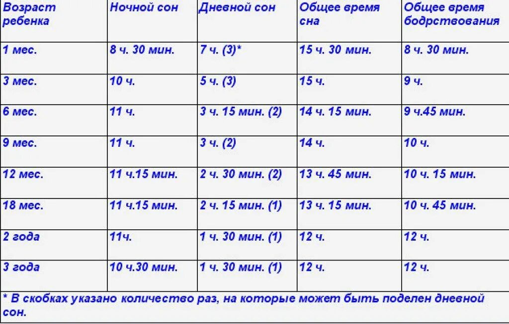 Сколько должен спать ночью ребенок 3 года. Сколько новорожденный 2 месячный должен спать ребенок. норма сна ребенка в 1год 5 мес. норма сна для детей 5 лет. сколько должен спатьребёнок.